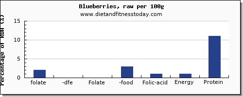 folate, dfe and nutrition facts in folic acid in blueberries per 100g
